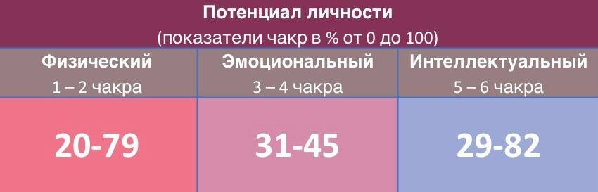 Чакры Илона Маска (смотрим на последнюю, показатель на его Аджне - 82)