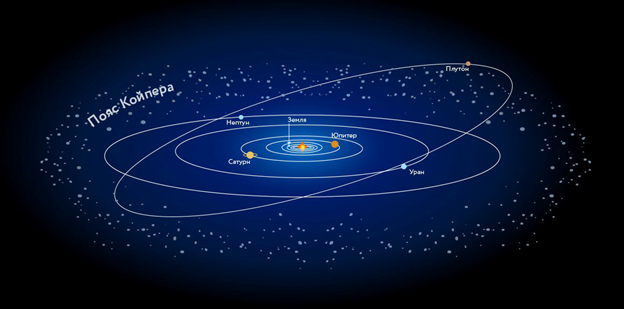 Орбита Плутона относительно других планет Солнечной системы