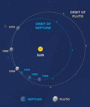 Проход Плутона перед орбитой Нептуна