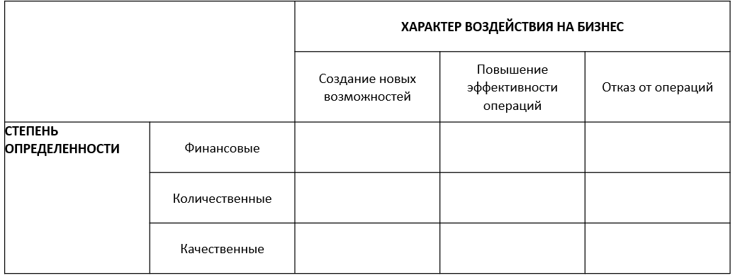 Матрица структурирования выгод ИТ-проекта (Daniel E., Peppard J., Ward J.
Building a better business case for IT investment
Califormnia Management Review, 2007)