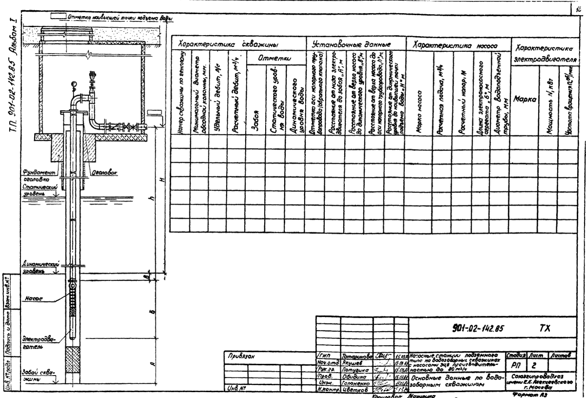 Технологические данные по скважине