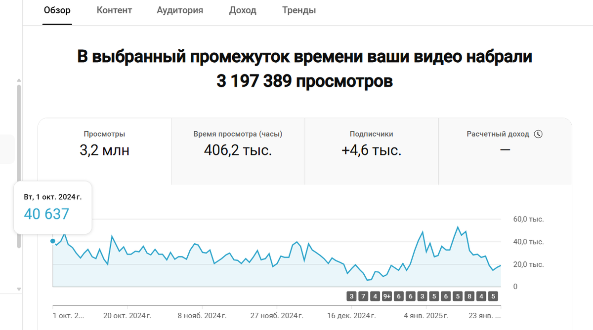 статистика просмотров с 1 октября 2024