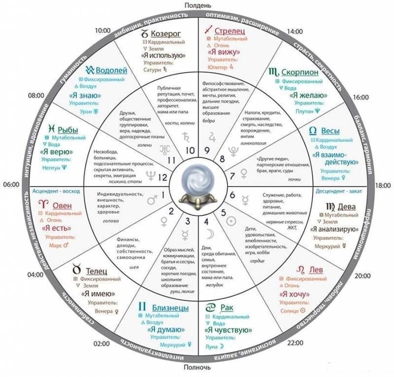 Описание домов и их принадлежность к знакам зодиака