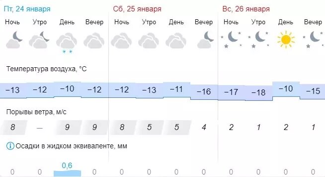     Источник: скриншот Gismeteo