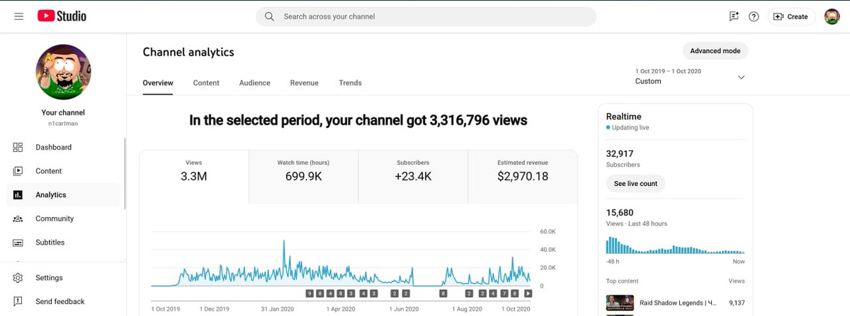 Аналитика канала за первый год существования