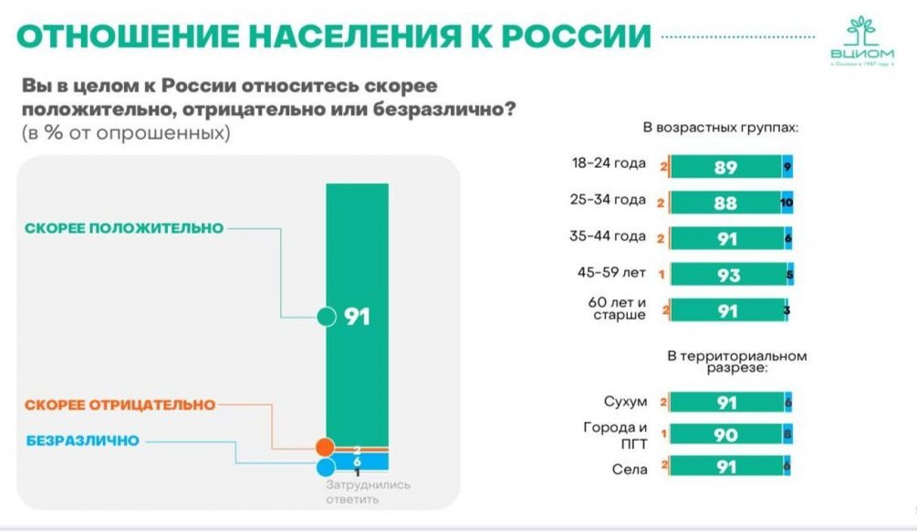   Иллюстрация: ВЦИОМ, соцсети.