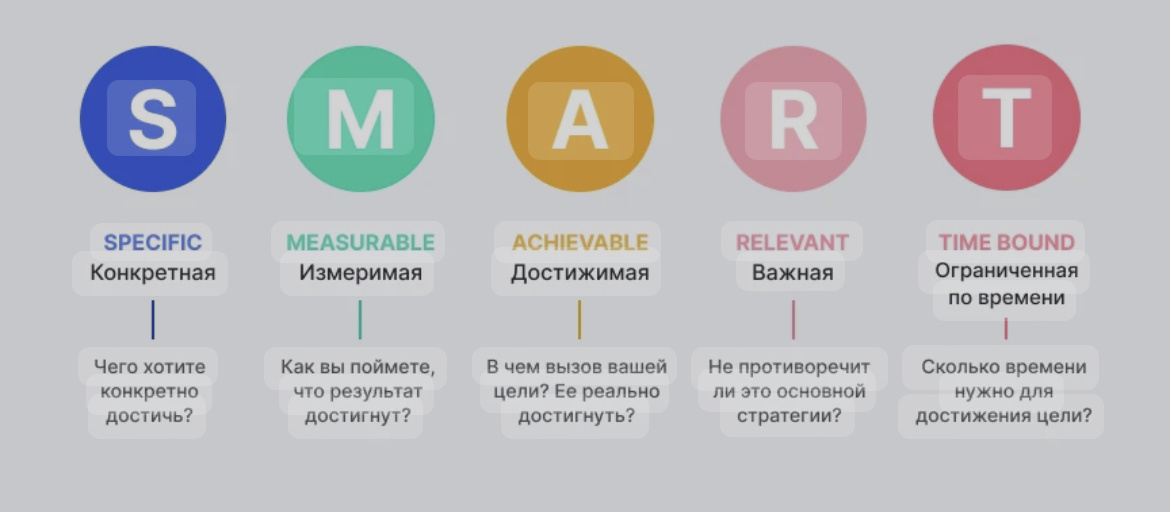 SMART-методика(описание)