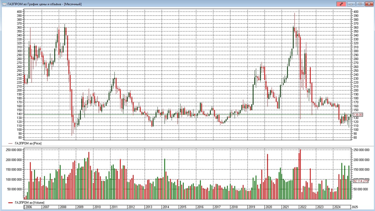 График акций Газпром