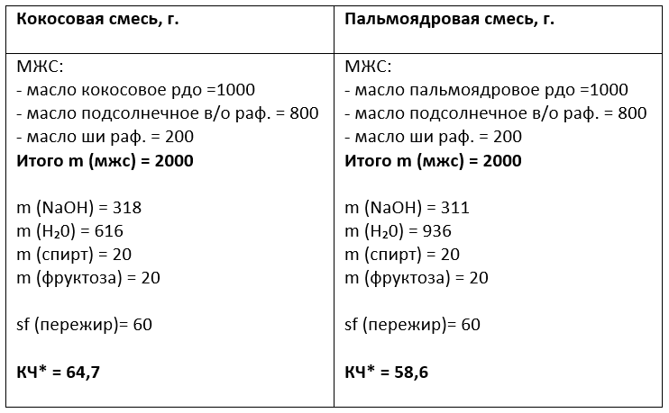 Первичный расчет рецепта