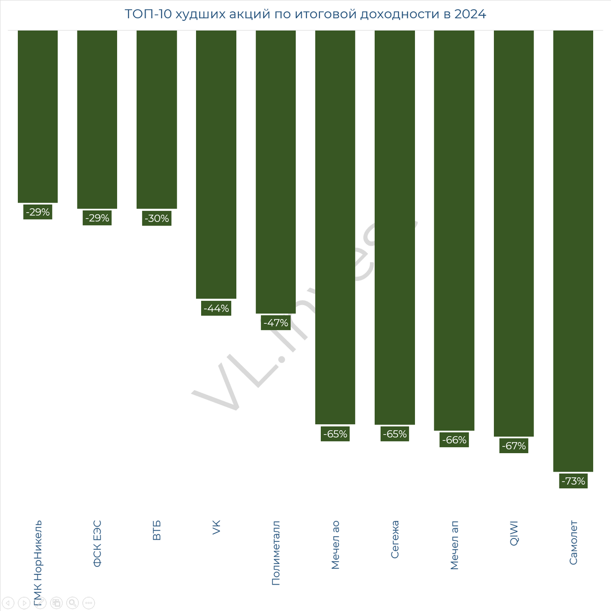 Худшие акции для инвестиций