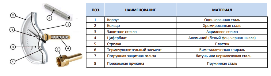 Конструкция термометров STOUT