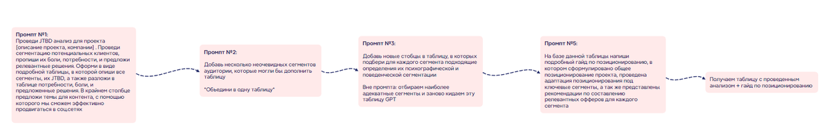 Последовательность из пяти промптов