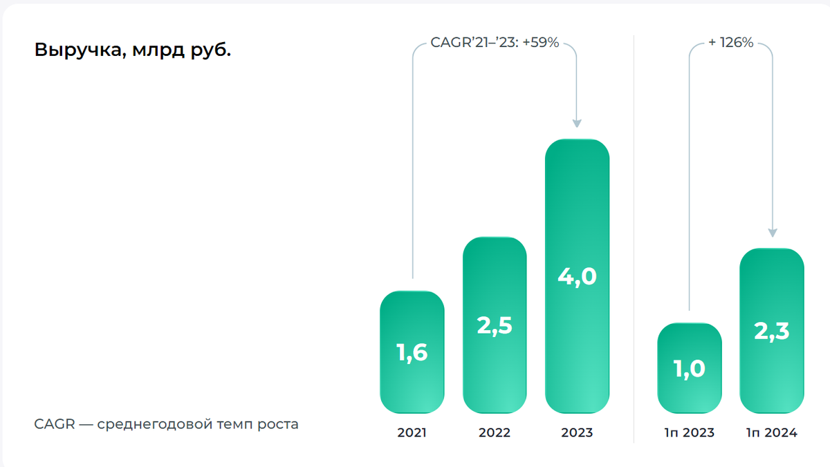Рисунок 2.1. С сайта Аренадата