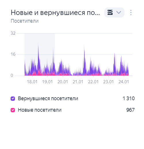 за последние 7 дней.