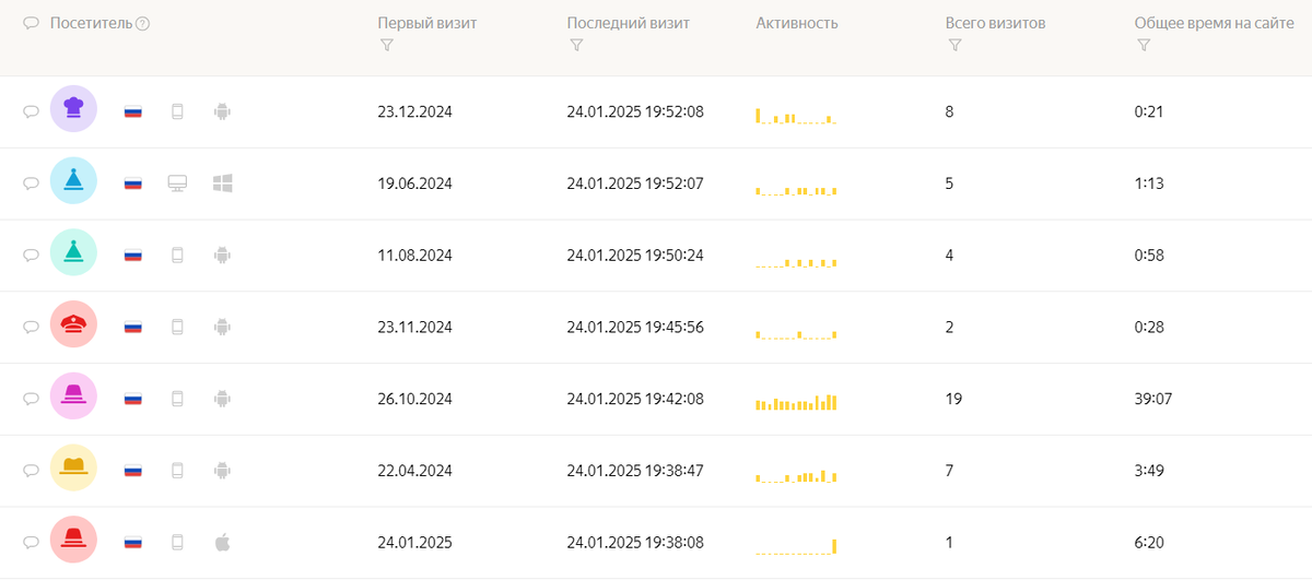 19 визитов - это скорее всего я. Но это не точно.