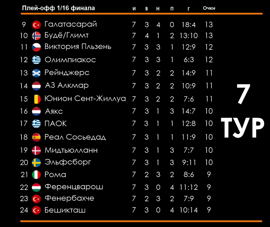9-24 место в турнирной таблице после 7-го тура.