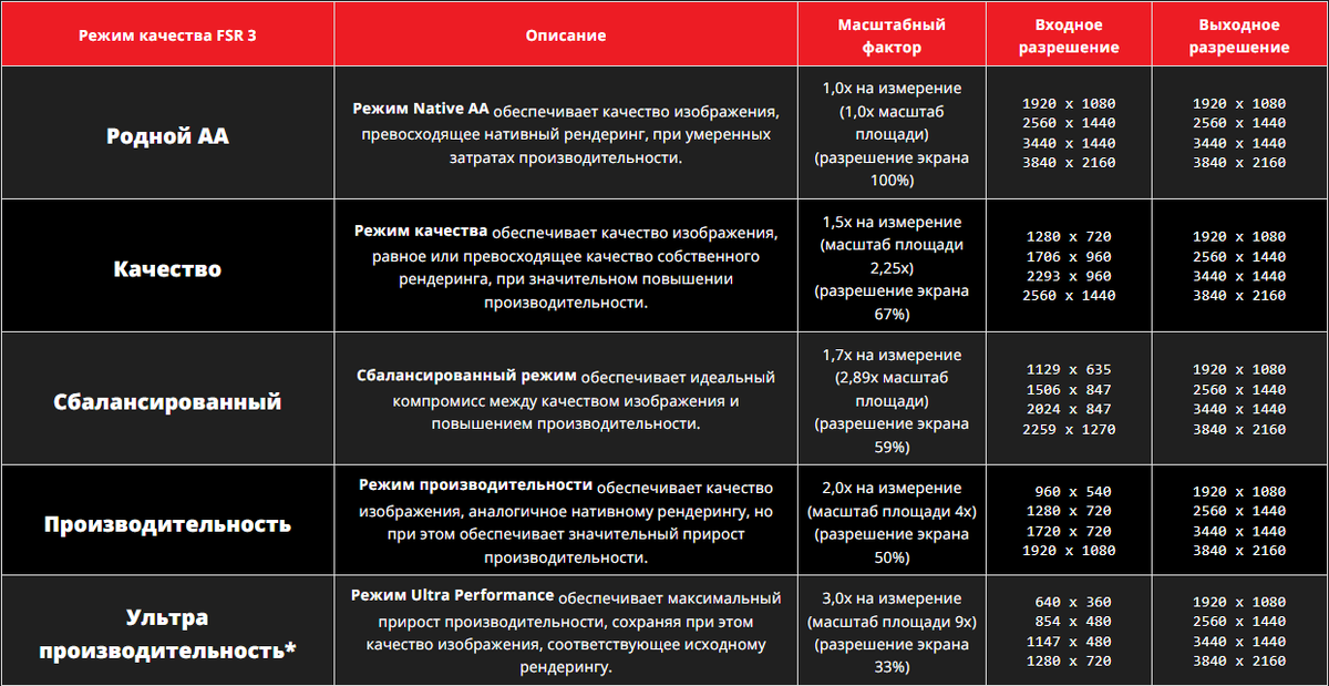 AMD FSR 3 режима качества