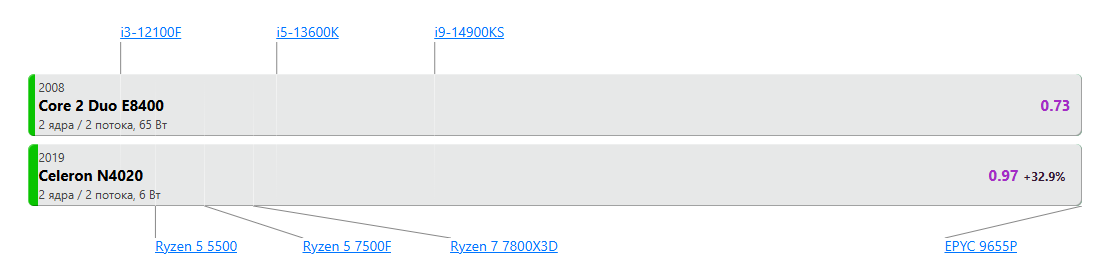 Современный "супер бюджетный" ноутбукчный процессор несколько быстрее, чем топовый C2D