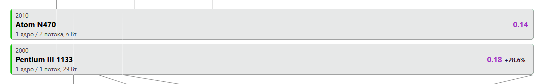 Тогда как старый нетбучный процессор примерно на столько же медленнее, чем Pentium 3.