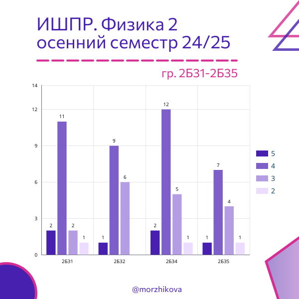 Листай галерею, чтобы увидеть результаты сессии по Физике 1