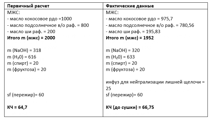 Рецепт кокосового мыла, гр.