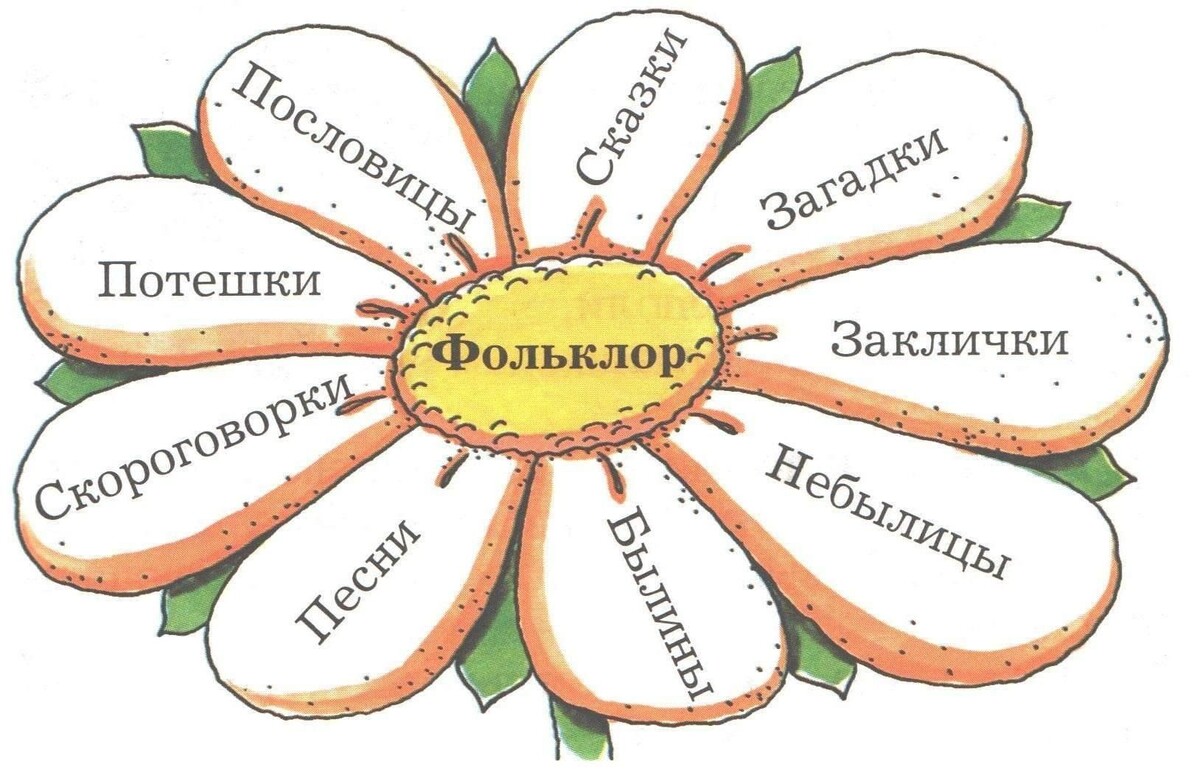 Жанры фольклора