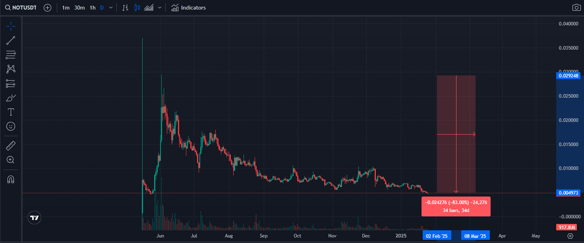 График ноткоина