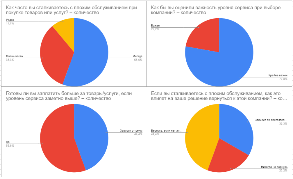 Данные на основе опроса аудитории в России. 