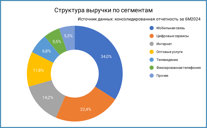 Структура выручки по сегментам.