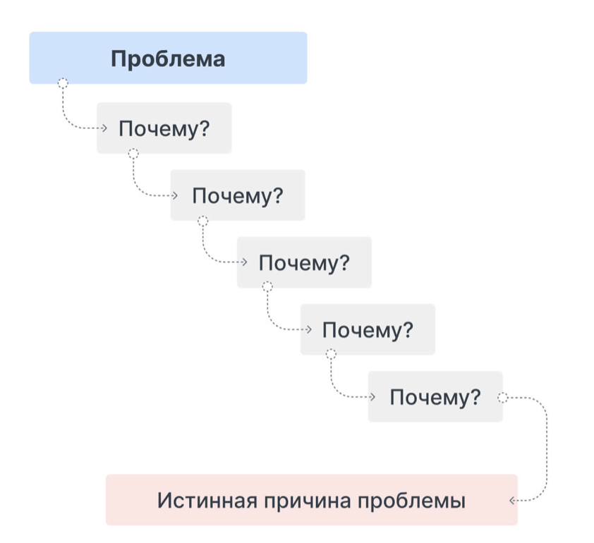 Схема "5 почему?", где проблемой выступает ваш запрос.