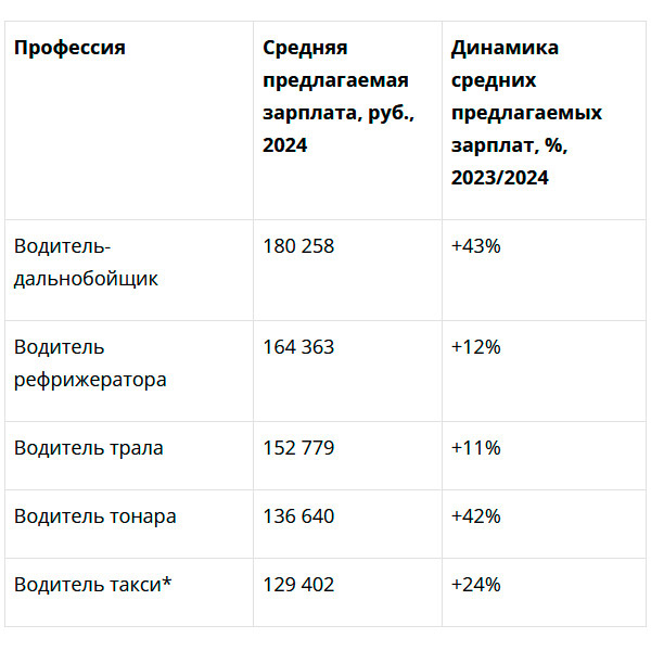 Самые высокооплачиваемые водители за 2024 год. Фото: скиншот