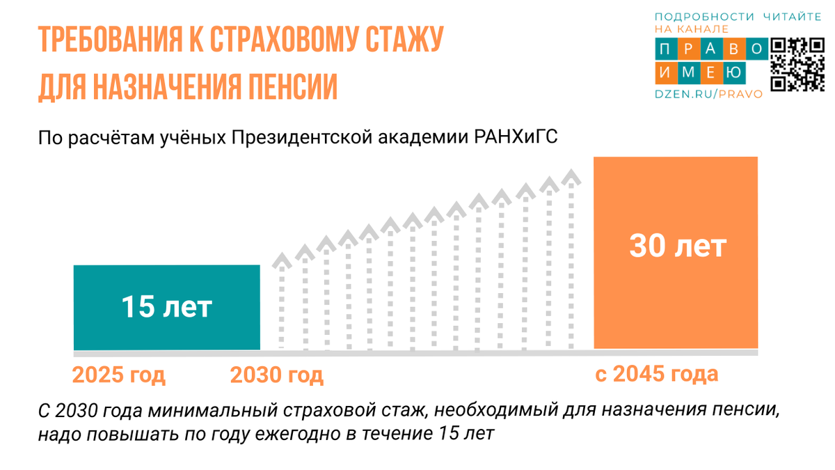 Повысить размеры страховых пенсий можно через повышение требований к минимальному страховому стажу, рассчитали кандидаты экономических наук Юрий Горлин и Виктор Ляшок.