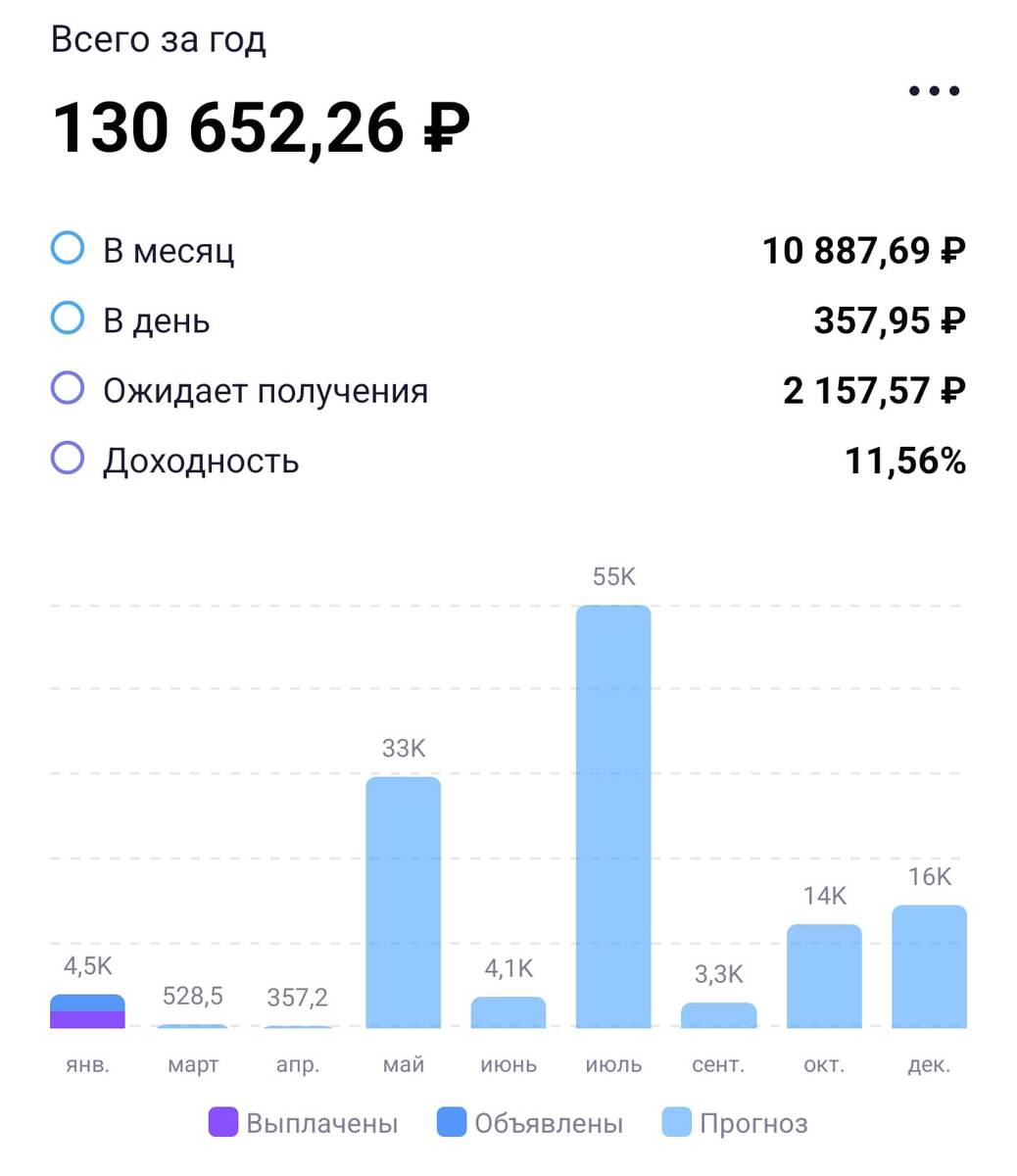 Количество возможных дивидендов на 25.01.2025 год. 