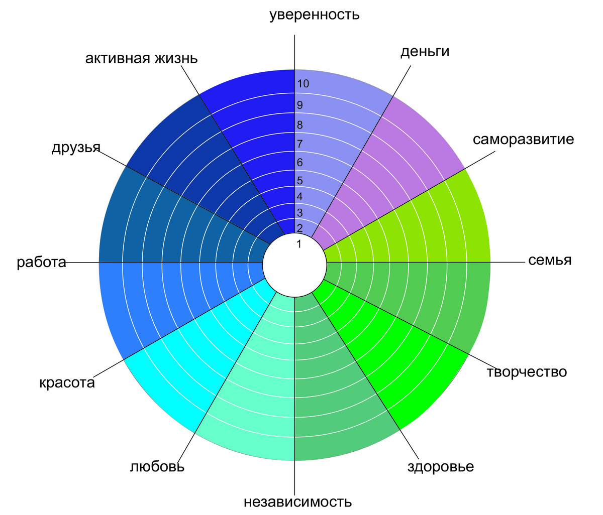 Колесо баланса по основным сферам жизни
