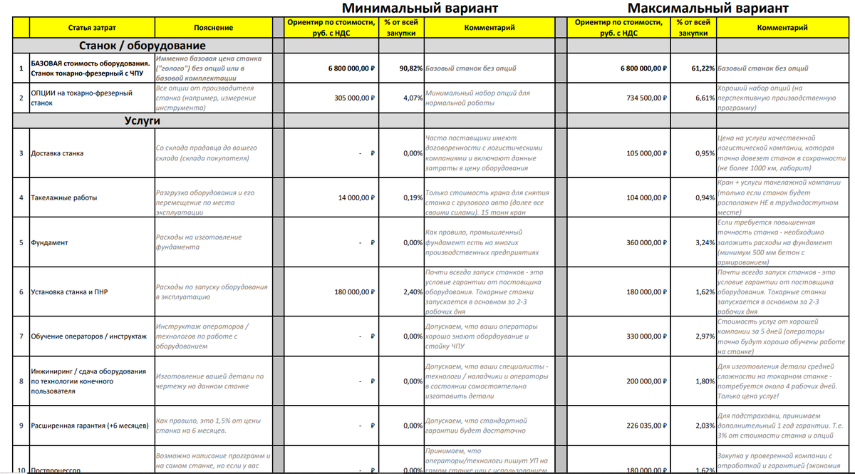 Файл с 2 вариантами бюджета (минимальный/максимальный) на конкретном примере