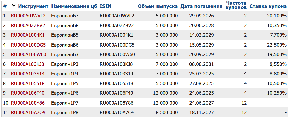 Облигации Европлан на Мосбирже. Данные от 26.01.2025. Источник: сайт Мосбиржи