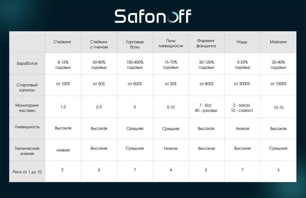 7 способов пассивного заработка в криптовалюте