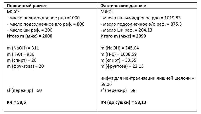 Рецепт пальмоядрового мыла, гр.