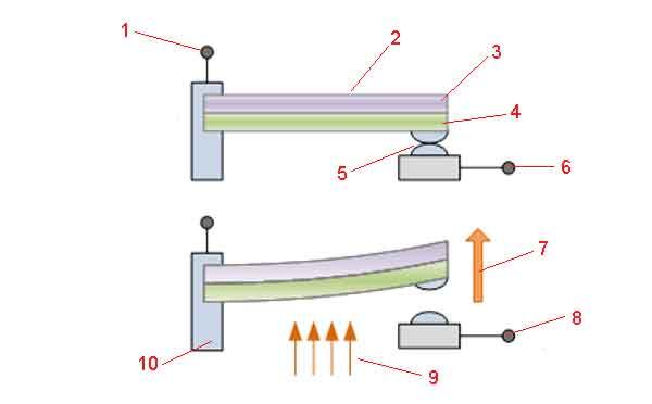 Датчик температуры контактного типа: 1 – электрический контакт 1; 2 – биметаллическая пластина; 3, 4 – различные металлы; 5 – контактная площадка; 6 – электрический контакт 2; 7 – направление деформации биметалла; 8 – разомкнутая цепь; 9 – поток тепла; 10 – точка крепления