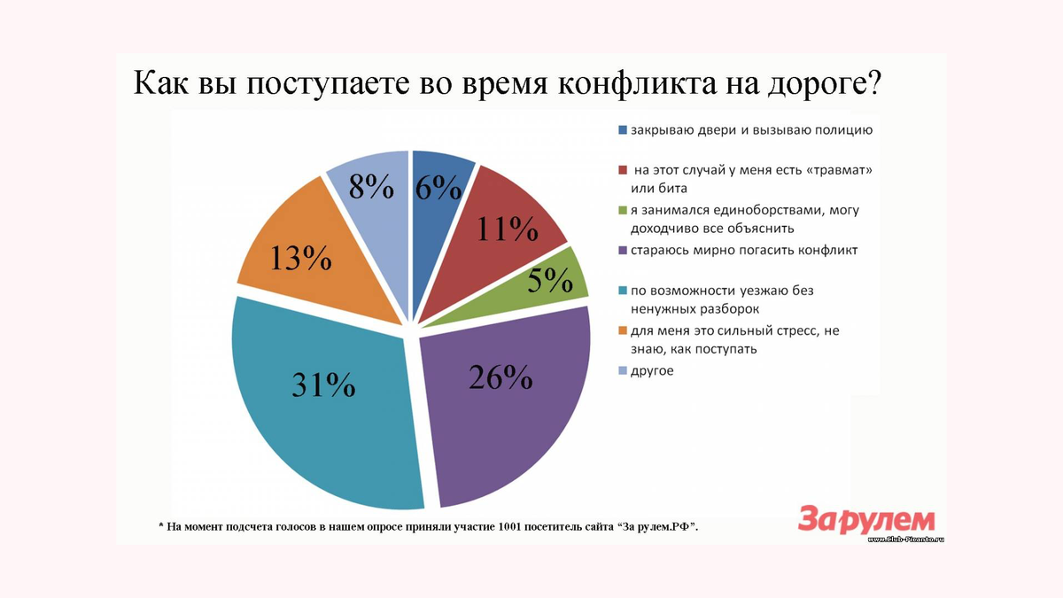 Результаты опроса автолюбителей на сайте  журнала "За рулем"
Результаты опроса автолюбителей на сайте  журнала "За рулем"