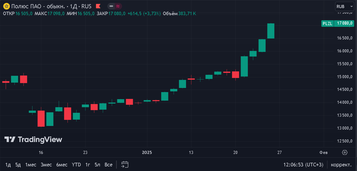График цен акций  Полюса.