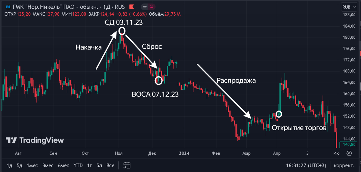 График цен акций Норникеля.