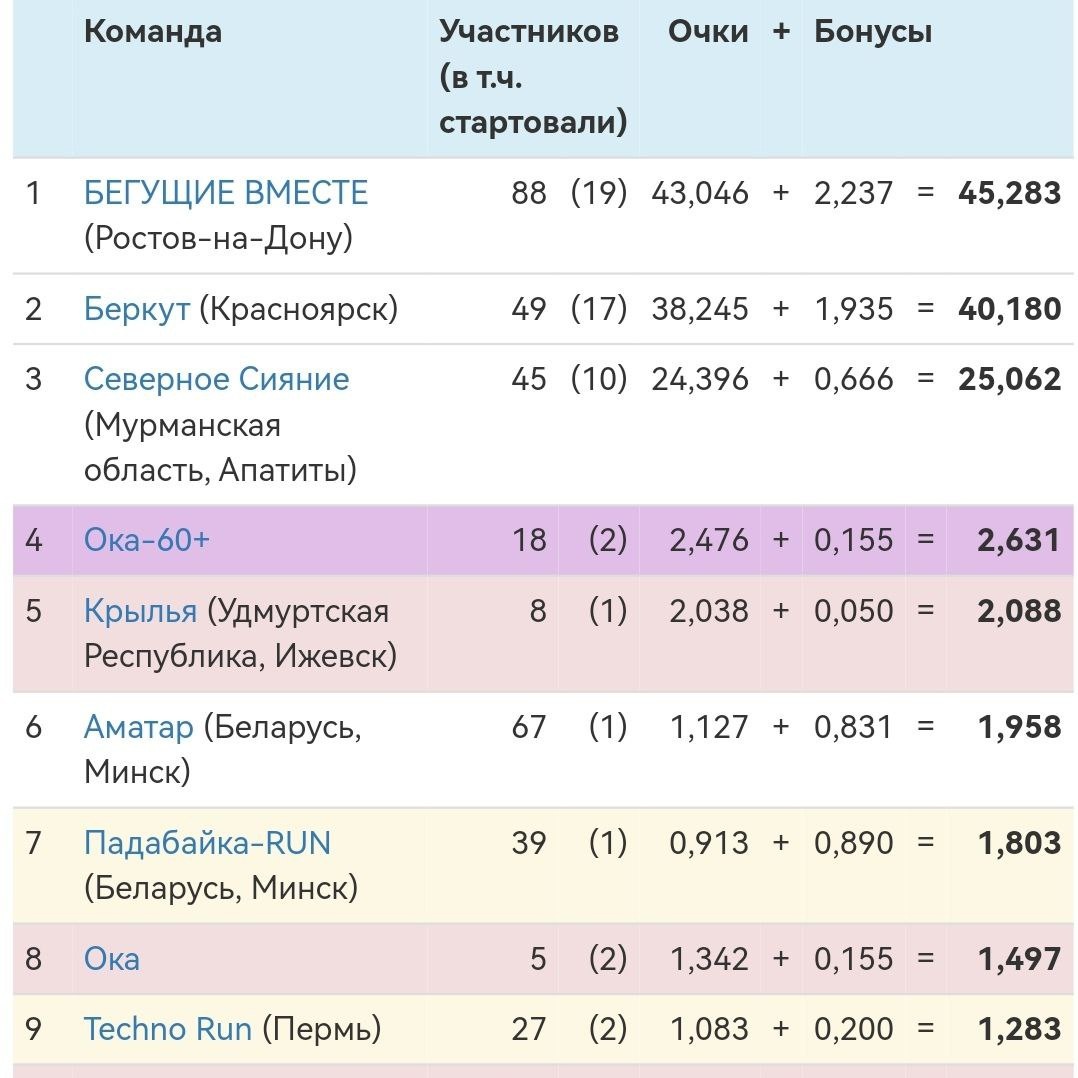 Тем временем начался КЛБМАТЧ 2025 и мы, согласно традиции, возглавили зимний рейтинг. 