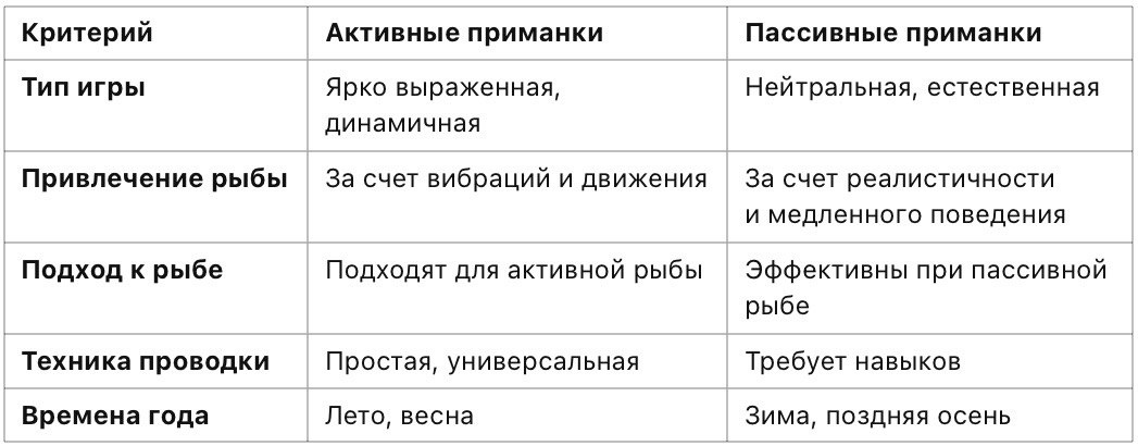 Сравнение активных и пассивных приманок