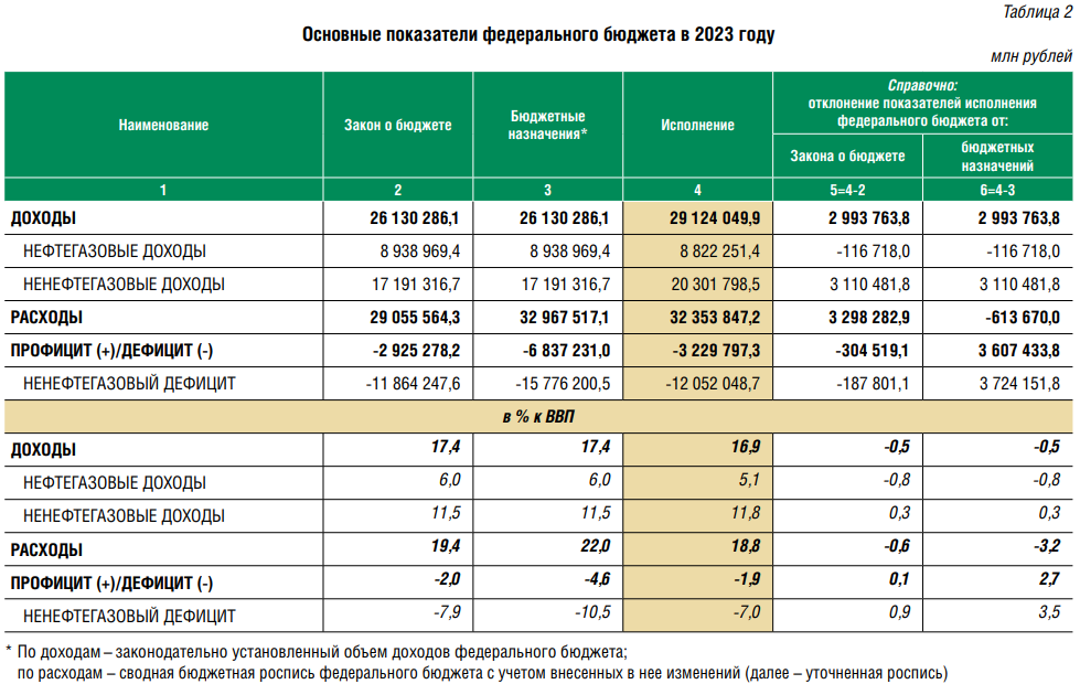 Основные показатели федерального бюджета в 2023 году. Источник: Исполнение федерального бюджета и бюджетов бюджетной системы Российской Федерации за 2023 год
