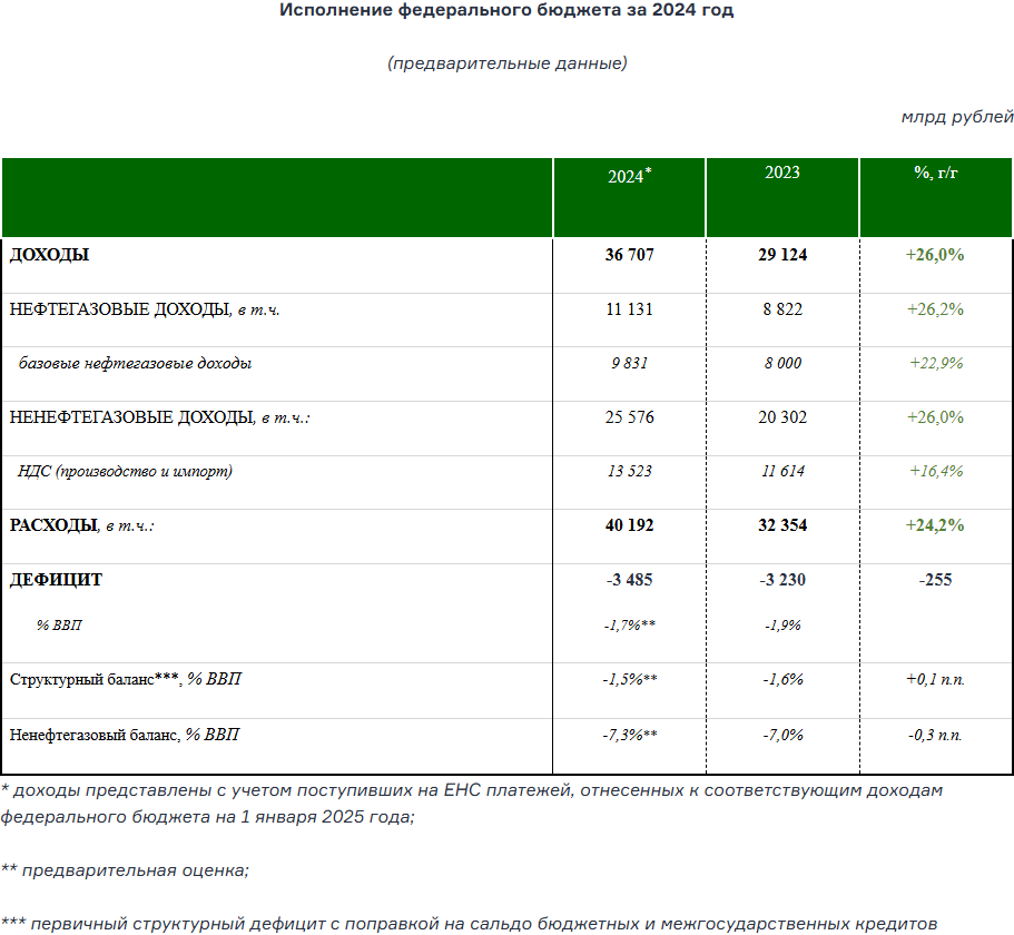 Исполнение федерального бюджета за 2024 год (предварительные данные). Источник: официальный сайт Министерства финансов Российской Федерации