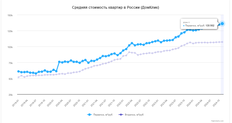 Стоимость квадратного метра.