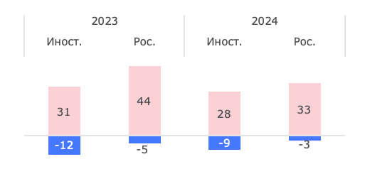 Динамика выхода на рынок и ухода с рынка российских брендов, шт. Источник: Nikoliers