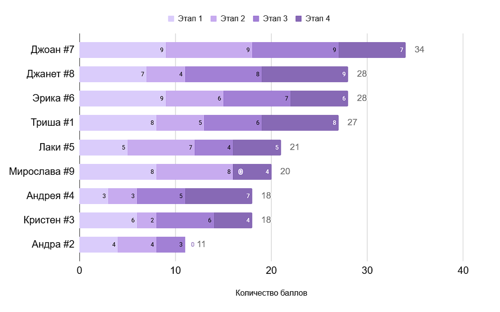 Рейтинг по итогам четвертого этапа конкурса