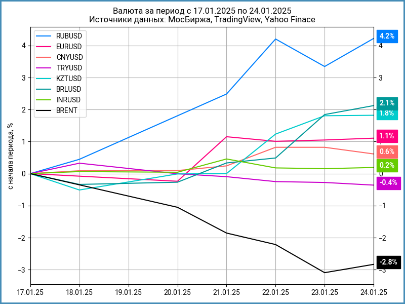 Недельная динамика валют.